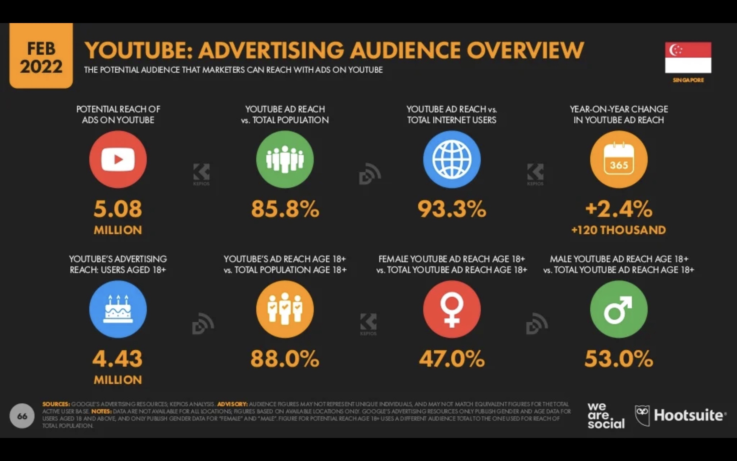 Singapore Digital Marketing 2022_11_Singapore YouTube Advertising Audience Overview.JPEG